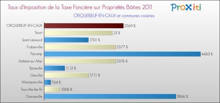 Taux d'imposition de la taxe foncière sur le bati 2011 pour CRIQUEBEUF-EN-CAUX et les communes proches Comparaison des taux d'imposition de la taxe foncière sur le bati 2011 pour CRIQUEBEUF-EN-CAUX et les communes voisines