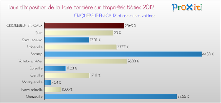 Taux d'imposition de la taxe foncière sur le bati 2012 pour CRIQUEBEUF-EN-CAUX et les communes proches Comparaison des taux d'imposition de la taxe foncière sur le bati 2012 pour CRIQUEBEUF-EN-CAUX et les communes voisines