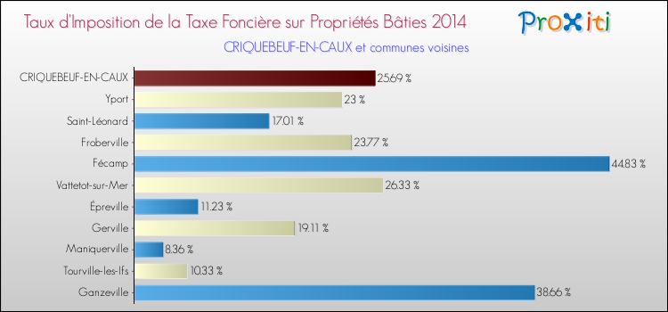 Taux d'imposition de la taxe foncière sur le bati 2014 pour CRIQUEBEUF-EN-CAUX et les communes proches Comparaison des taux d'imposition de la taxe foncière sur le bati 2014 pour CRIQUEBEUF-EN-CAUX et les communes voisines