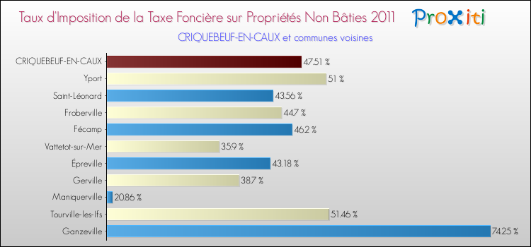 Taux d'imposition de la taxe foncière sur les immeubles et terrains non batis 2011 pour CRIQUEBEUF-EN-CAUX et les communes proches Comparaison des taux d'imposition de la taxe foncière sur les immeubles et terrains non batis 2011 pour CRIQUEBEUF-EN-CAUX et les communes voisines