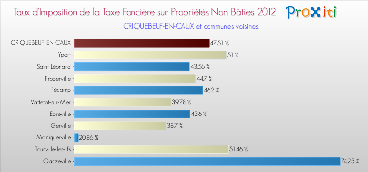 Taux d'imposition de la taxe foncière sur les immeubles et terrains non batis 2012 pour CRIQUEBEUF-EN-CAUX et les communes proches Comparaison des taux d'imposition de la taxe foncière sur les immeubles et terrains non batis 2012 pour CRIQUEBEUF-EN-CAUX et les communes voisines