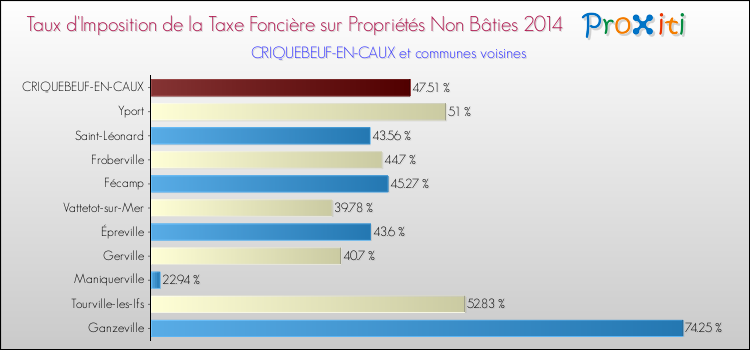 Taux d'imposition de la taxe foncière sur les immeubles et terrains non batis 2014 pour CRIQUEBEUF-EN-CAUX et les communes proches Comparaison des taux d'imposition de la taxe foncière sur les immeubles et terrains non batis 2014 pour CRIQUEBEUF-EN-CAUX et les communes voisines