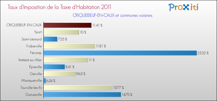 Taux d'imposition de la taxe d'habitation 2011 pour CRIQUEBEUF-EN-CAUX et les communes proches Comparaison des taux d'imposition de la taxe d'habitation 2011 pour CRIQUEBEUF-EN-CAUX et les communes voisines