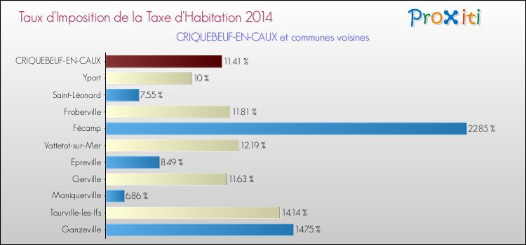 Taux d'imposition de la taxe d'habitation 2014 pour CRIQUEBEUF-EN-CAUX et les communes proches Comparaison des taux d'imposition de la taxe d'habitation 2014 pour CRIQUEBEUF-EN-CAUX et les communes voisines