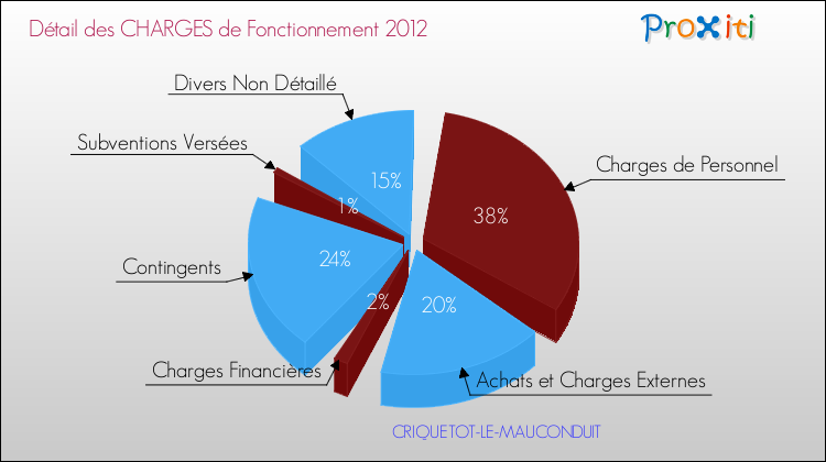Décomposition des Charges de Fonctionnement 2012 de la commune de CRIQUETOT-LE-MAUCONDUIT Charges de Fonctionnement 2012 pour la commune de CRIQUETOT-LE-MAUCONDUIT