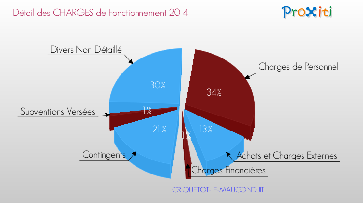 Décomposition des Charges de Fonctionnement 2014 de la commune de CRIQUETOT-LE-MAUCONDUIT Charges de Fonctionnement 2014 pour la commune de CRIQUETOT-LE-MAUCONDUIT