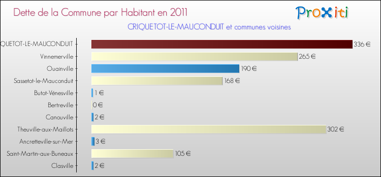 Dette par habitant de la commune en 2011 pour CRIQUETOT-LE-MAUCONDUIT et les communes proches Comparaison de la dette par habitant de la commune en 2011 pour CRIQUETOT-LE-MAUCONDUIT et les communes voisines
