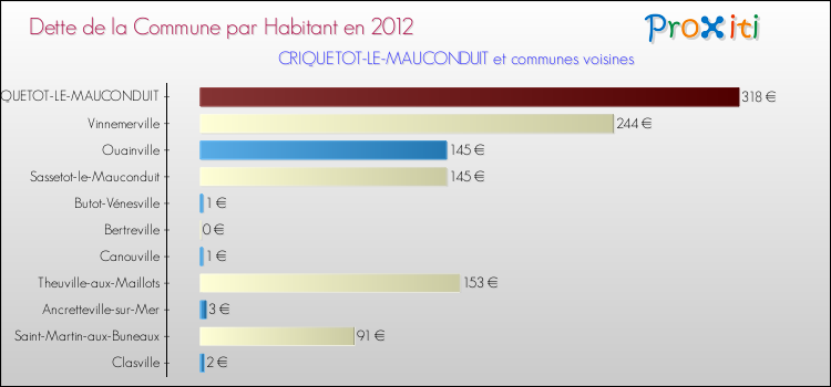 Dette par habitant de la commune en 2012 pour CRIQUETOT-LE-MAUCONDUIT et les communes proches Comparaison de la dette par habitant de la commune en 2012 pour CRIQUETOT-LE-MAUCONDUIT et les communes voisines