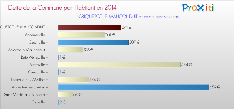 Dette par habitant de la commune en 2014 pour CRIQUETOT-LE-MAUCONDUIT et les communes proches Comparaison de la dette par habitant de la commune en 2014 pour CRIQUETOT-LE-MAUCONDUIT et les communes voisines