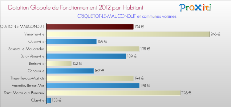 Montant des dotations globales de fonctionnement DGF par Habitant pour CRIQUETOT-LE-MAUCONDUIT et les communes proches Comparaison des des dotations globales de fonctionnement DGF par habitant pour CRIQUETOT-LE-MAUCONDUIT et les communes voisines