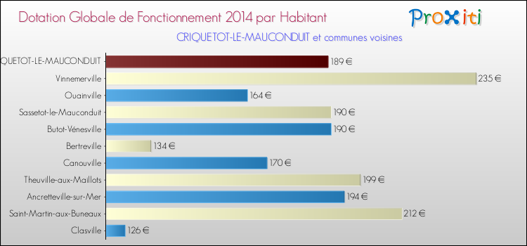 Montant des dotations globales de fonctionnement DGF par Habitant pour CRIQUETOT-LE-MAUCONDUIT et les communes proches en 2014. Comparaison des des dotations globales de fonctionnement DGF par habitant pour CRIQUETOT-LE-MAUCONDUIT et les communes voisines en 2014.