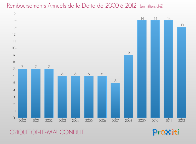 Evolution de l'annuité de la dette pour la commune de CRIQUETOT-LE-MAUCONDUIT de 2000 à 2012 Annuités de la dette pour CRIQUETOT-LE-MAUCONDUIT de 2000 à 2012