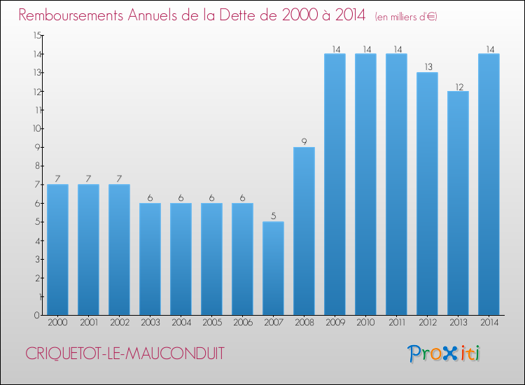 Evolution de l'annuité de la dette pour la commune de CRIQUETOT-LE-MAUCONDUIT de 2000 à 2014 Annuités de la dette pour CRIQUETOT-LE-MAUCONDUIT de 2000 à 2014