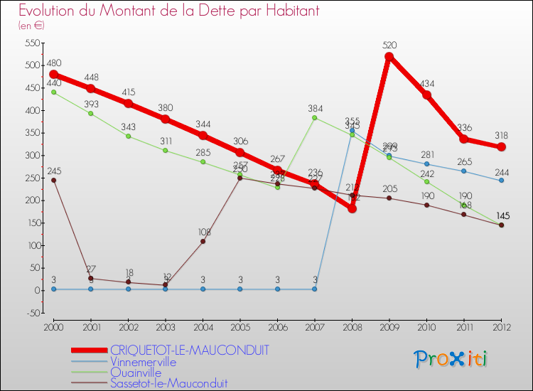 Evolution de la dette par habitant pour la commune de CRIQUETOT-LE-MAUCONDUIT et les communes proches de 2000 à 2012 Comparaison de la dette par habitant pour CRIQUETOT-LE-MAUCONDUIT et les communes voisines de 2000 à 2012