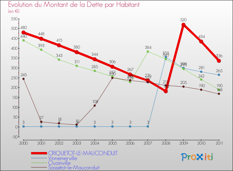 Evolution de la dette par habitant pour la commune de CRIQUETOT-LE-MAUCONDUIT et les communes proches Comparaison de la dette par habitant pour CRIQUETOT-LE-MAUCONDUIT et les communes voisines