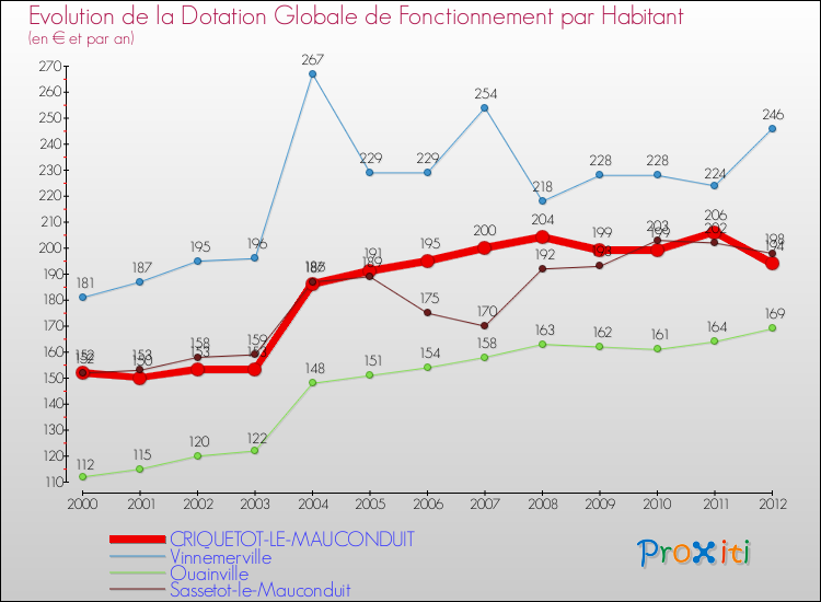 Evolution et montant de la dotation globale de fonctionnement par Habitant pour CRIQUETOT-LE-MAUCONDUIT et les communes proches Comparaison des dotations globales de fonctionnement par habitant pour CRIQUETOT-LE-MAUCONDUIT et les communes voisines