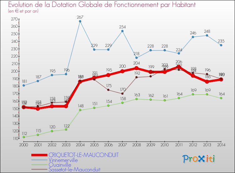 Evolution et montant de la dotation globale de fonctionnement par Habitant pour CRIQUETOT-LE-MAUCONDUIT et les communes proches de 2000 à 2014. Comparaison des dotations globales de fonctionnement par habitant pour CRIQUETOT-LE-MAUCONDUIT et les communes voisines de 2000 à 2014.