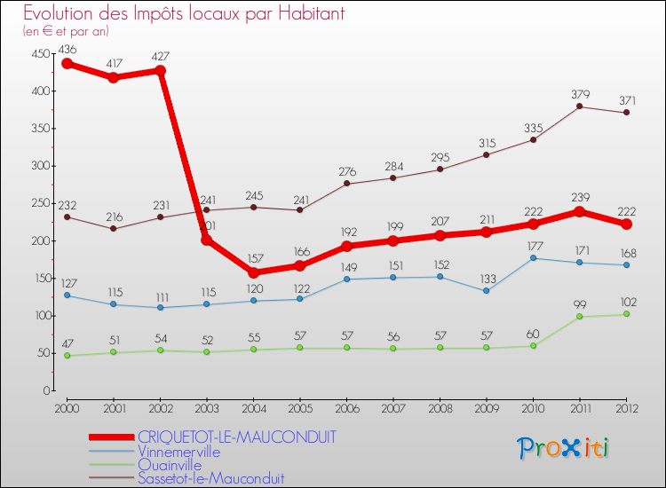 Evolution et montant des impôts locaux par Habitant pour CRIQUETOT-LE-MAUCONDUIT et les communes proches Comparaison des impôts locaux par habitant pour CRIQUETOT-LE-MAUCONDUIT et les communes voisines