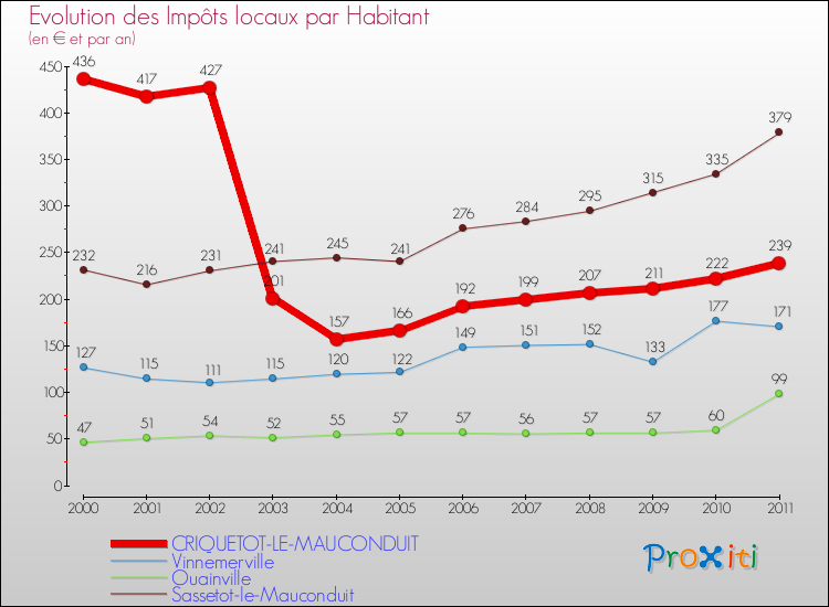 Evolution et montant des impôts locaux par Habitant pour CRIQUETOT-LE-MAUCONDUIT et les communes proches Comparaison des impôts locaux par habitant pour CRIQUETOT-LE-MAUCONDUIT et les communes voisines