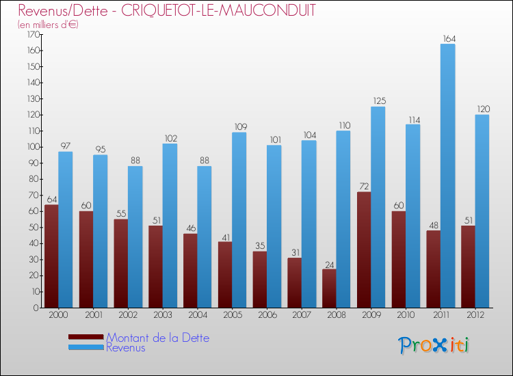 Evolution comparée de la dette et des revenus pour la commune de CRIQUETOT-LE-MAUCONDUIT de 2000 à 2012 Comparaison de la dette et des revenus pour CRIQUETOT-LE-MAUCONDUIT de 2000 à 2012