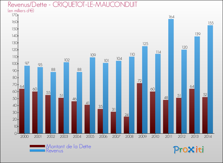 Evolution comparée de la dette et des revenus pour la commune de CRIQUETOT-LE-MAUCONDUIT de 2000 à 2014 Comparaison de la dette et des revenus pour CRIQUETOT-LE-MAUCONDUIT de 2000 à 2014