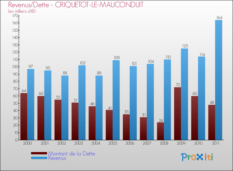 Evolution comparée de la dette et des revenus pour la commune de CRIQUETOT-LE-MAUCONDUIT de 2000 à 2011 Comparaison de la dette et des revenus pour CRIQUETOT-LE-MAUCONDUIT de 2000 à 2011