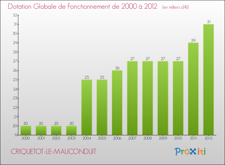 Evolution du montant de la Dotation Globale de Fonctionnement pour la commune de CRIQUETOT-LE-MAUCONDUIT de 2000 à 2012 Evolution du montant de la Dotation Globale de Fonctionnement pour CRIQUETOT-LE-MAUCONDUIT de 2000 à 2012