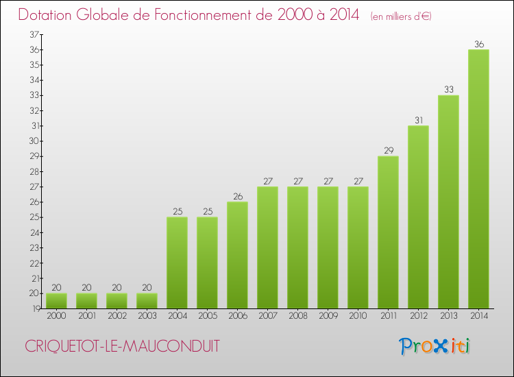 Evolution du montant de la Dotation Globale de Fonctionnement pour la commune de CRIQUETOT-LE-MAUCONDUIT de 2000 à 2014 Evolution du montant de la Dotation Globale de Fonctionnement pour CRIQUETOT-LE-MAUCONDUIT de 2000 à 2014