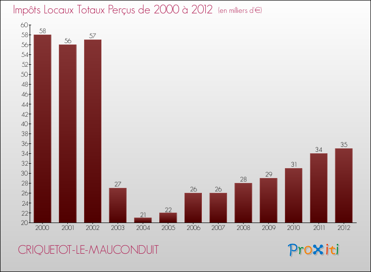 Evolution des Impôts Locaux pour la commune de CRIQUETOT-LE-MAUCONDUIT de 2000 à 2012 Evolution des Impôts Locaux pour CRIQUETOT-LE-MAUCONDUIT de 2000 à 2012