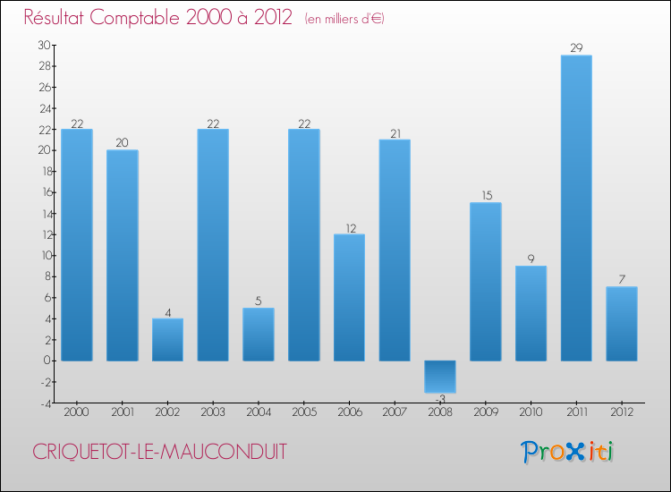 Evolution du résultat comptable pour la commune de CRIQUETOT-LE-MAUCONDUIT de 2000 à 2012 Evolution du résultat comptable pour CRIQUETOT-LE-MAUCONDUIT de 2000 à 2012
