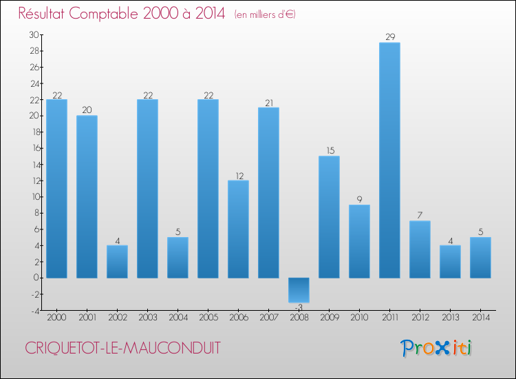 Evolution du résultat comptable pour la commune de CRIQUETOT-LE-MAUCONDUIT de 2000 à 2014 Evolution du résultat comptable pour CRIQUETOT-LE-MAUCONDUIT de 2000 à 2014