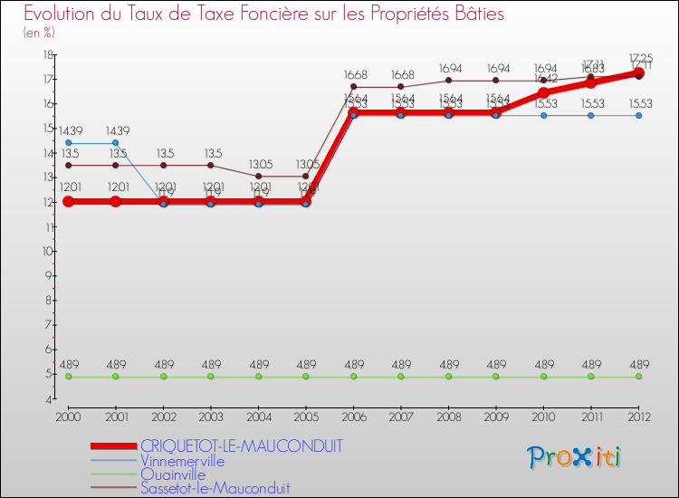 Evolution du taux de la taxe foncière sur le bati pour CRIQUETOT-LE-MAUCONDUIT et les communes proches de 2000 à 2012 Comparaison des taux de taxe foncière sur le bati pour CRIQUETOT-LE-MAUCONDUIT et les communes voisines de 2000 à 2012