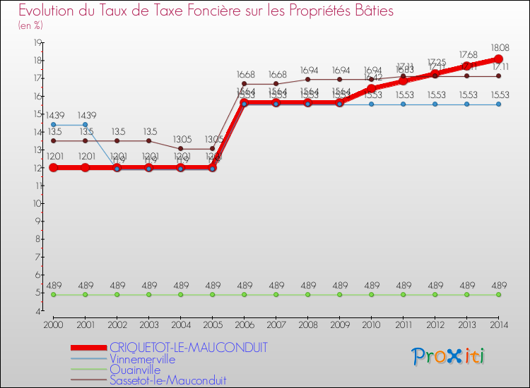 Evolution du taux de la taxe foncière sur le bati pour CRIQUETOT-LE-MAUCONDUIT et les communes proches de 2000 à 2014 Comparaison des taux de taxe foncière sur le bati pour CRIQUETOT-LE-MAUCONDUIT et les communes voisines de 2000 à 2014