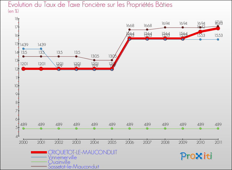 Evolution du taux de la taxe foncière sur le bati pour CRIQUETOT-LE-MAUCONDUIT et les communes proches Comparaison des taux de taxe foncière sur le bati pour CRIQUETOT-LE-MAUCONDUIT et les communes voisines