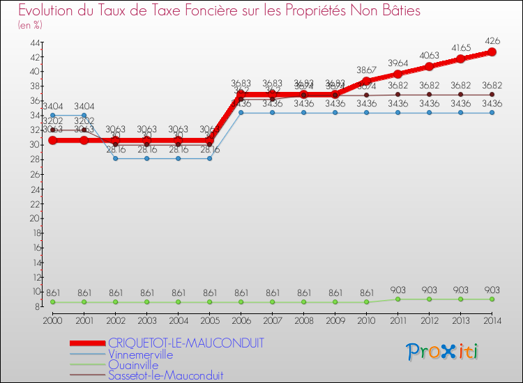 Evolution du taux de la taxe foncière sur les immeubles et terrains non batis pour CRIQUETOT-LE-MAUCONDUIT et les communes proches de 2000 à 2014 Comparaison des taux de la taxe foncière sur les immeubles et terrains non batis pour CRIQUETOT-LE-MAUCONDUIT et les communes voisines de 2000 à 2014
