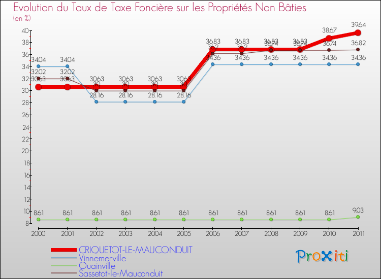Evolution du taux de la taxe foncière sur les immeubles et terrains non batis pour CRIQUETOT-LE-MAUCONDUIT et les communes proches Comparaison des taux de la taxe foncière sur les immeubles et terrains non batis pour CRIQUETOT-LE-MAUCONDUIT et les communes voisines