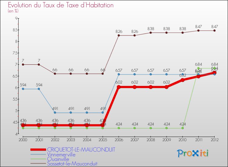 Evolution du taux de la taxe d'habitation pour CRIQUETOT-LE-MAUCONDUIT et les communes proches Comparaison des taux de la taxe d'habitation pour CRIQUETOT-LE-MAUCONDUIT et les communes voisines