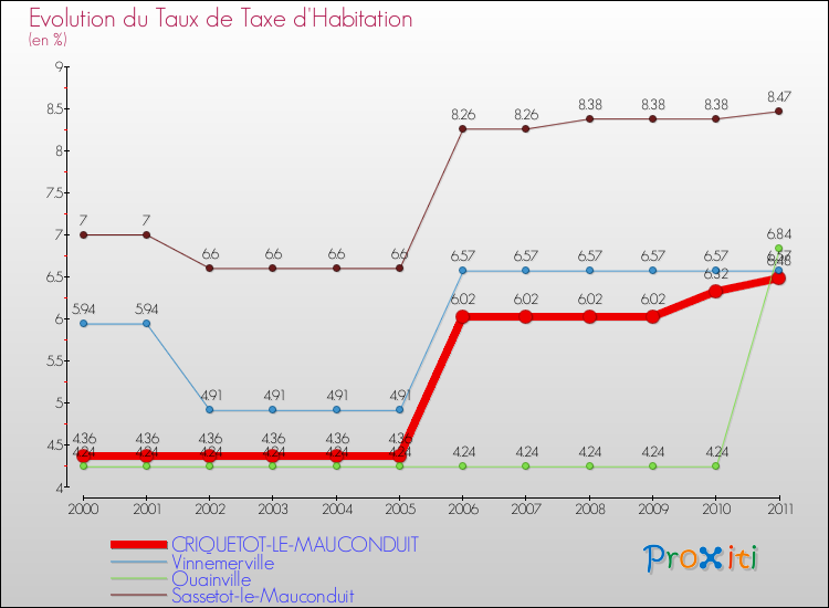 Evolution du taux de la taxe d'habitation pour CRIQUETOT-LE-MAUCONDUIT et les communes proches Comparaison des taux de la taxe d'habitation pour CRIQUETOT-LE-MAUCONDUIT et les communes voisines