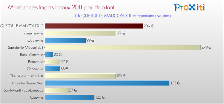 Montant des impôts locaux par Habitant pour CRIQUETOT-LE-MAUCONDUIT et les communes proches Comparaison des impôts locaux par habitant pour CRIQUETOT-LE-MAUCONDUIT et les communes voisines