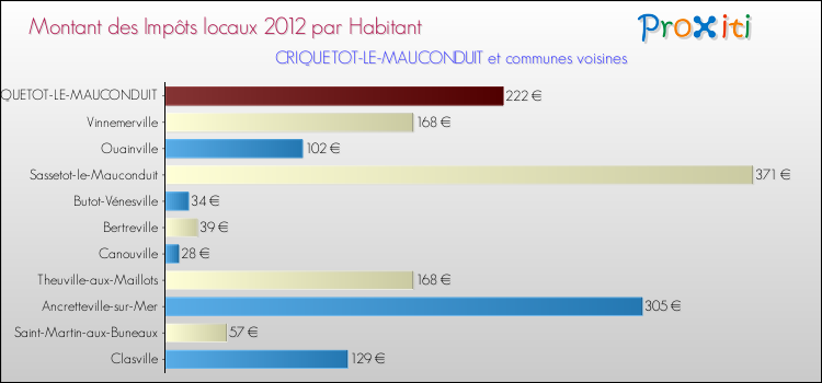Montant des impôts locaux par Habitant pour CRIQUETOT-LE-MAUCONDUIT et les communes proches Comparaison des impôts locaux par habitant pour CRIQUETOT-LE-MAUCONDUIT et les communes voisines