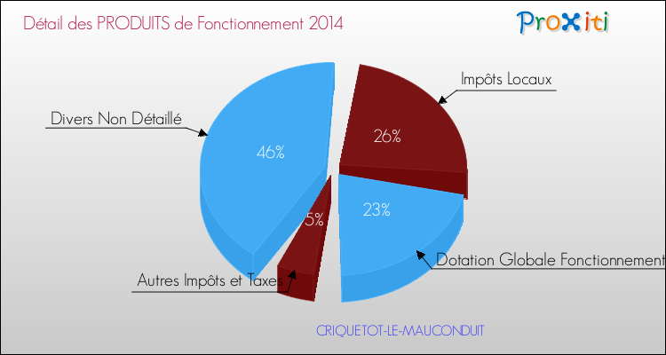 Décomposition du Budget de Fonctionnement 2014 de la commune de CRIQUETOT-LE-MAUCONDUIT Budget de Fonctionnement 2014 pour la commune de CRIQUETOT-LE-MAUCONDUIT