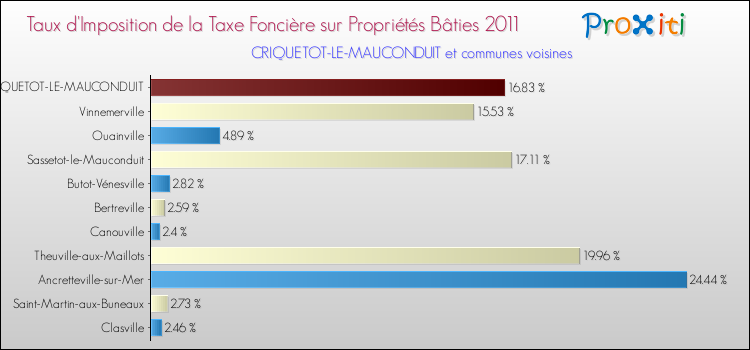 Taux d'imposition de la taxe foncière sur le bati 2011 pour CRIQUETOT-LE-MAUCONDUIT et les communes proches Comparaison des taux d'imposition de la taxe foncière sur le bati 2011 pour CRIQUETOT-LE-MAUCONDUIT et les communes voisines