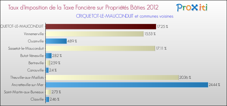 Taux d'imposition de la taxe foncière sur le bati 2012 pour CRIQUETOT-LE-MAUCONDUIT et les communes proches Comparaison des taux d'imposition de la taxe foncière sur le bati 2012 pour CRIQUETOT-LE-MAUCONDUIT et les communes voisines