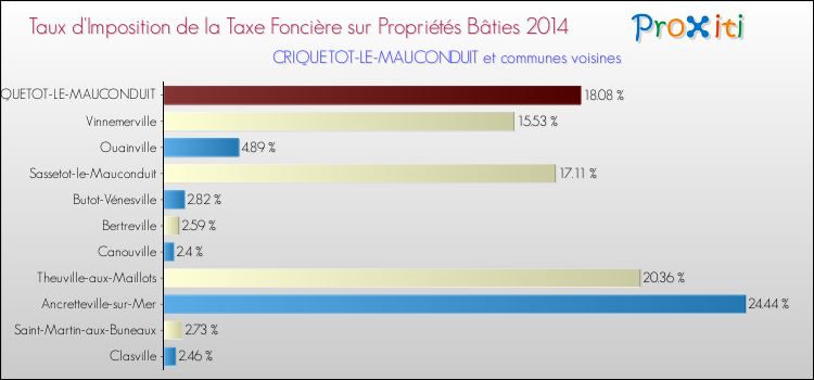 Taux d'imposition de la taxe foncière sur le bati 2014 pour CRIQUETOT-LE-MAUCONDUIT et les communes proches Comparaison des taux d'imposition de la taxe foncière sur le bati 2014 pour CRIQUETOT-LE-MAUCONDUIT et les communes voisines