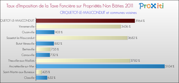 Taux d'imposition de la taxe foncière sur les immeubles et terrains non batis 2011 pour CRIQUETOT-LE-MAUCONDUIT et les communes proches Comparaison des taux d'imposition de la taxe foncière sur les immeubles et terrains non batis 2011 pour CRIQUETOT-LE-MAUCONDUIT et les communes voisines