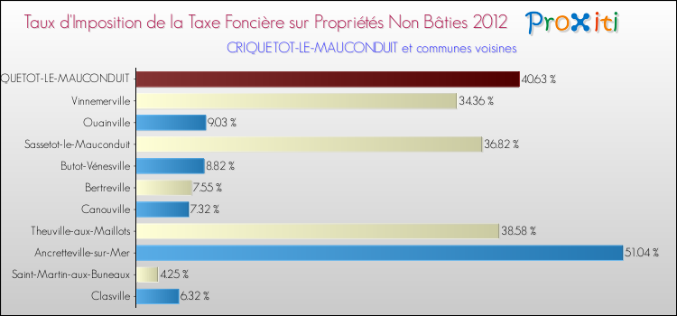 Taux d'imposition de la taxe foncière sur les immeubles et terrains non batis 2012 pour CRIQUETOT-LE-MAUCONDUIT et les communes proches Comparaison des taux d'imposition de la taxe foncière sur les immeubles et terrains non batis 2012 pour CRIQUETOT-LE-MAUCONDUIT et les communes voisines