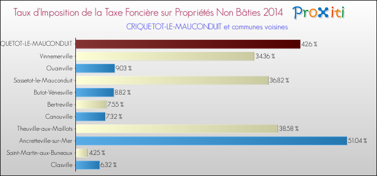 Taux d'imposition de la taxe foncière sur les immeubles et terrains non batis 2014 pour CRIQUETOT-LE-MAUCONDUIT et les communes proches Comparaison des taux d'imposition de la taxe foncière sur les immeubles et terrains non batis 2014 pour CRIQUETOT-LE-MAUCONDUIT et les communes voisines