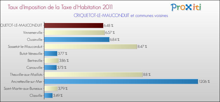 Taux d'imposition de la taxe d'habitation 2011 pour CRIQUETOT-LE-MAUCONDUIT et les communes proches Comparaison des taux d'imposition de la taxe d'habitation 2011 pour CRIQUETOT-LE-MAUCONDUIT et les communes voisines