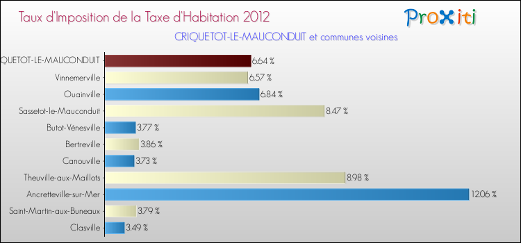 Taux d'imposition de la taxe d'habitation 2012 pour CRIQUETOT-LE-MAUCONDUIT et les communes proches Comparaison des taux d'imposition de la taxe d'habitation 2012 pour CRIQUETOT-LE-MAUCONDUIT et les communes voisines