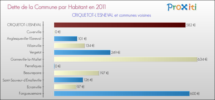 Dette par habitant de la commune en 2011 pour CRIQUETOT-L'ESNEVAL et les communes proches Comparaison de la dette par habitant de la commune en 2011 pour CRIQUETOT-L'ESNEVAL et les communes voisines